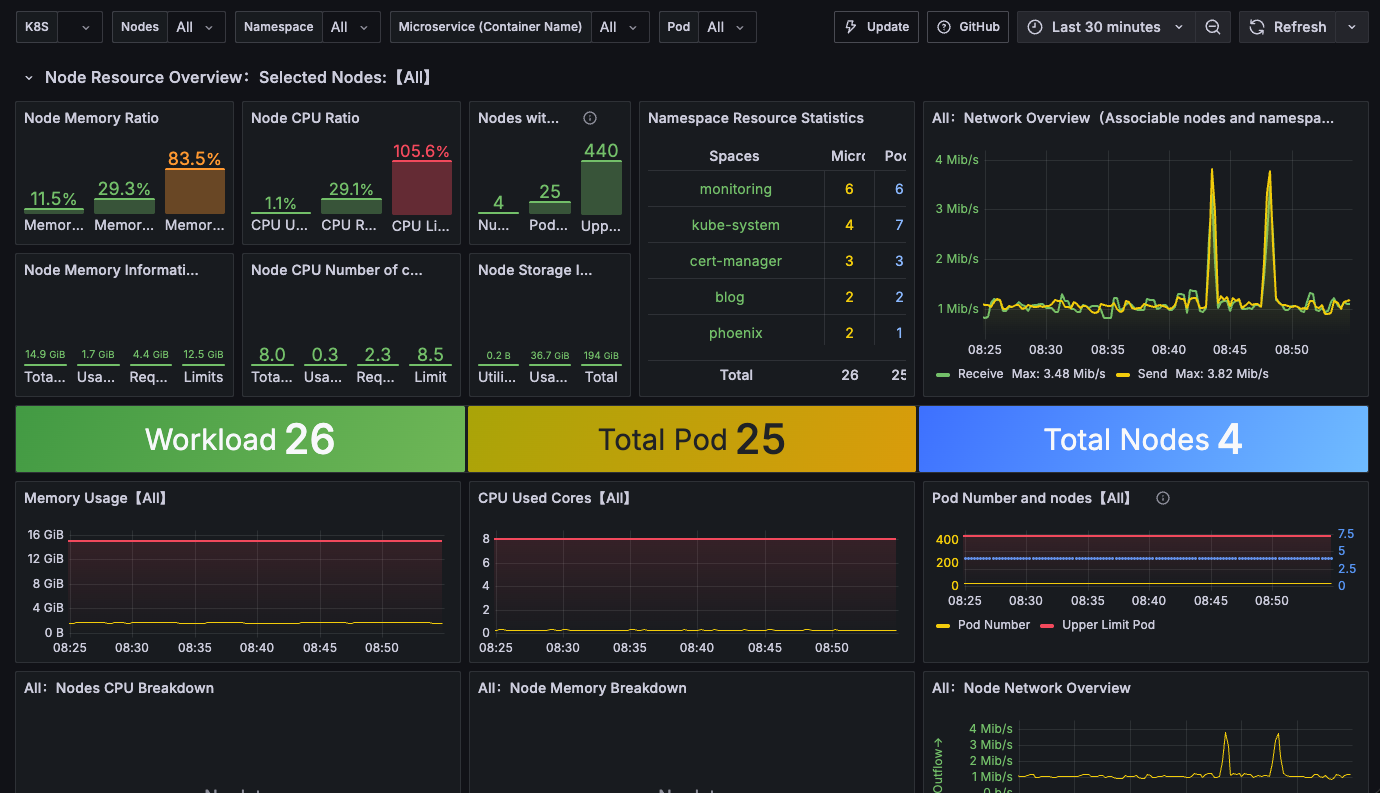 Grafana serves as my go-to tool for infrastructure monitoring
