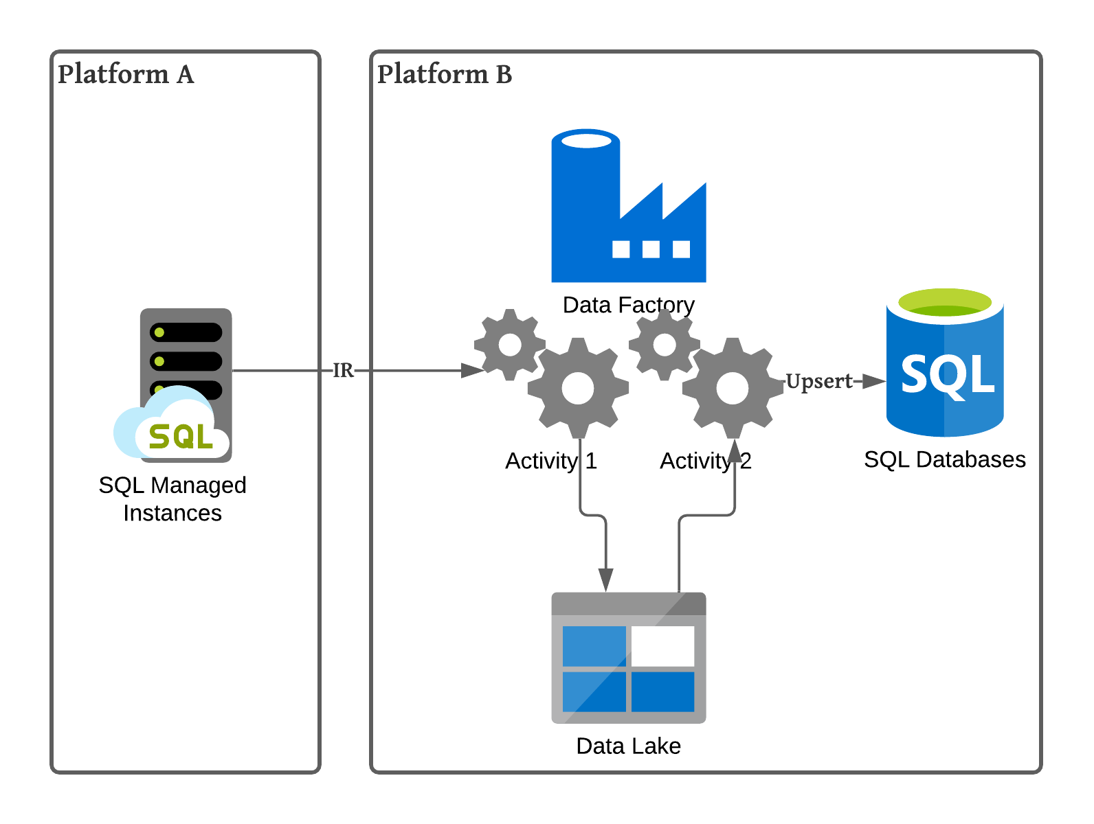 Change Data Capture and Azure Data Factory